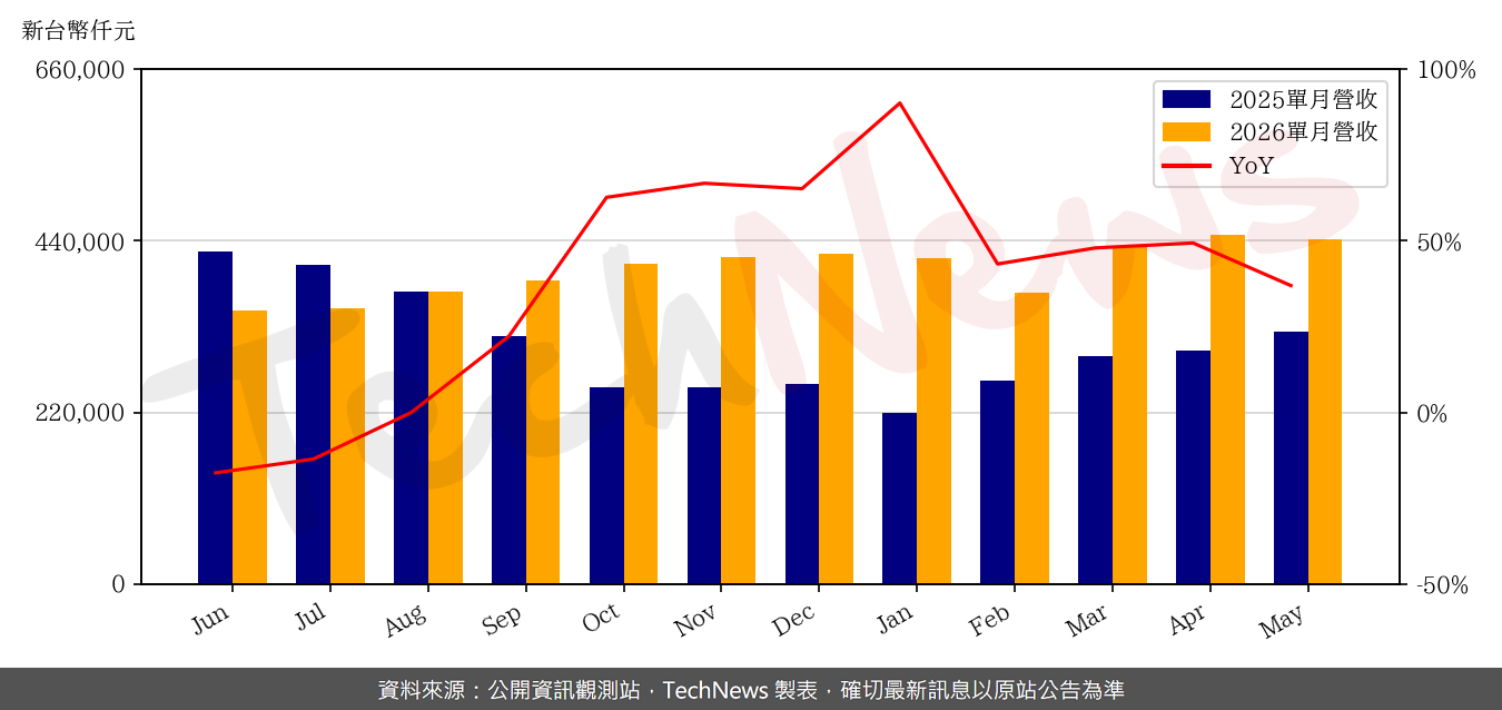 TechNews_AWSC_8086_202605_yoy.png