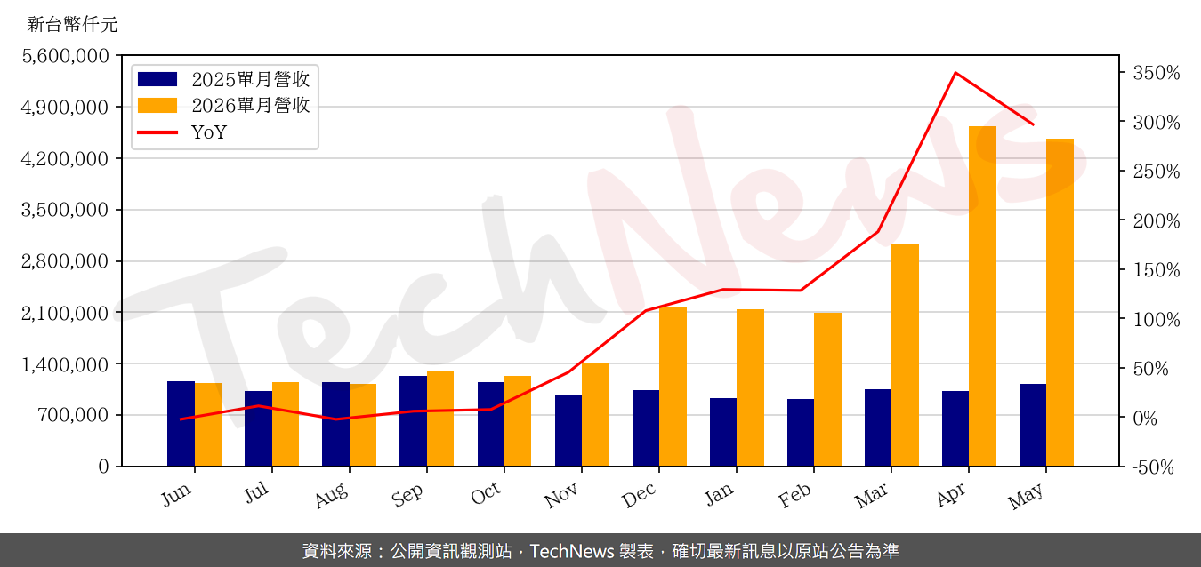 TechNews_ESMT_3006_202605_yoy.png