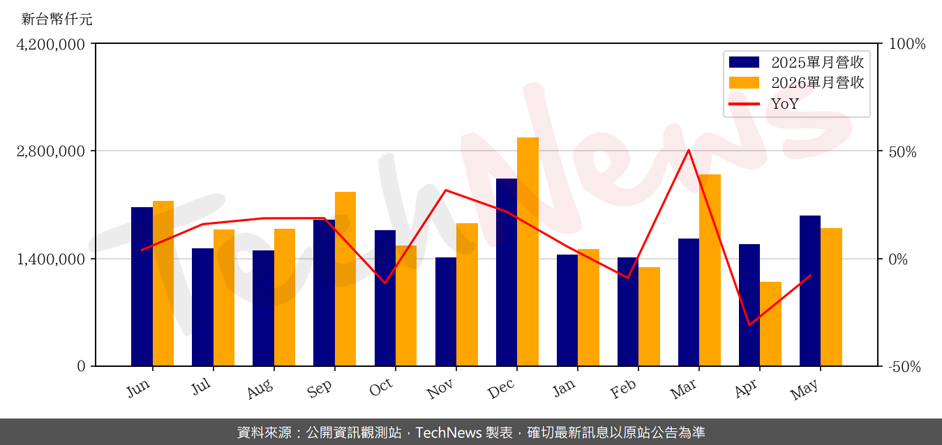 TechNews_ALPHA_3380_202605_yoy.png