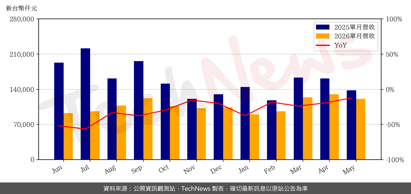 TechNews_BRAVE_SCREEN_6538_202605_yoy.png