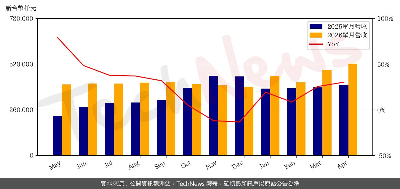 TechNews_CHPT_6510_202604_yoy.png