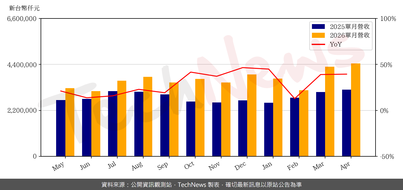 TechNews_N_P_C_8046_202604_yoy.png