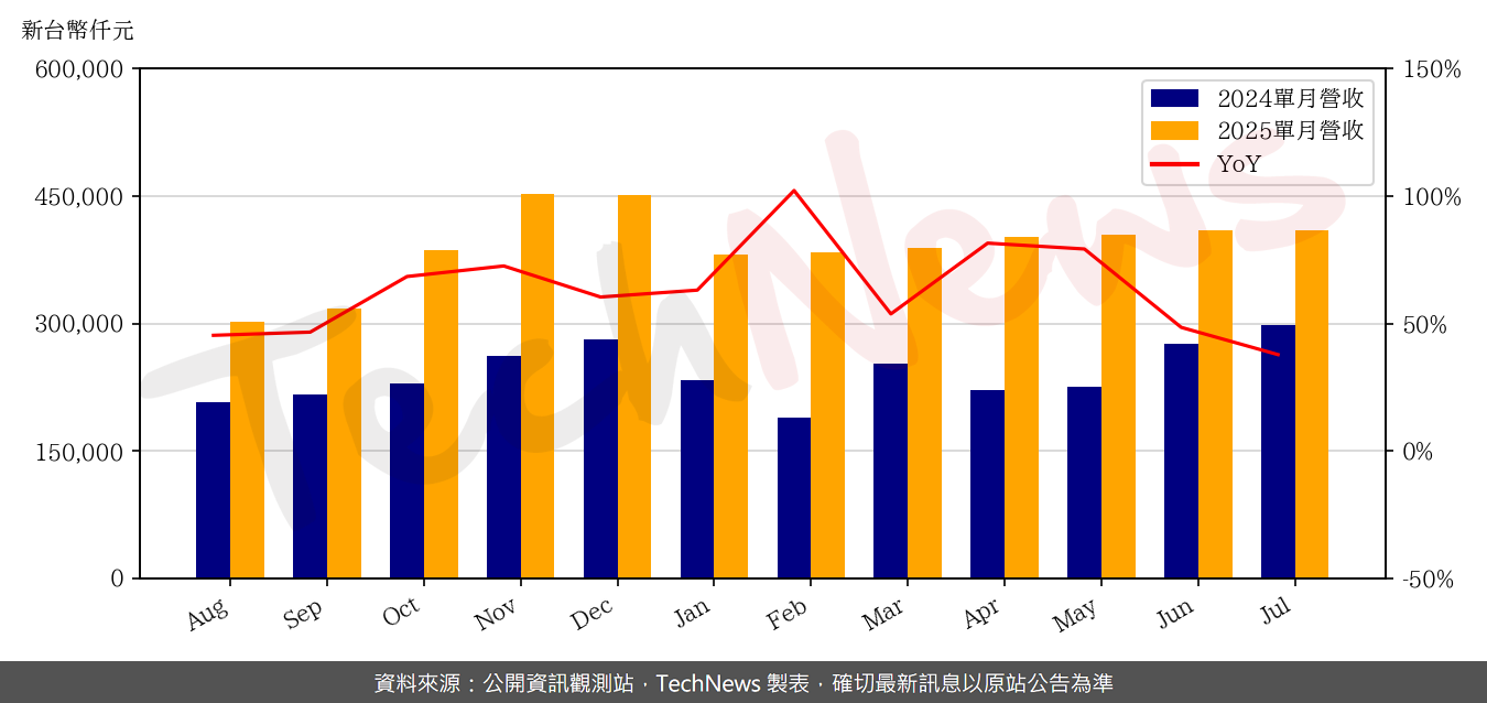 TechNews_CHPT_6510_202507_yoy.png