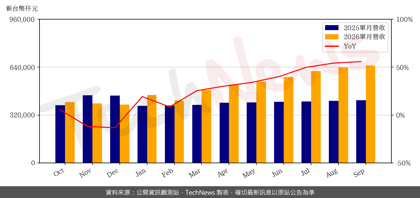 精測9月營收月增2.1%