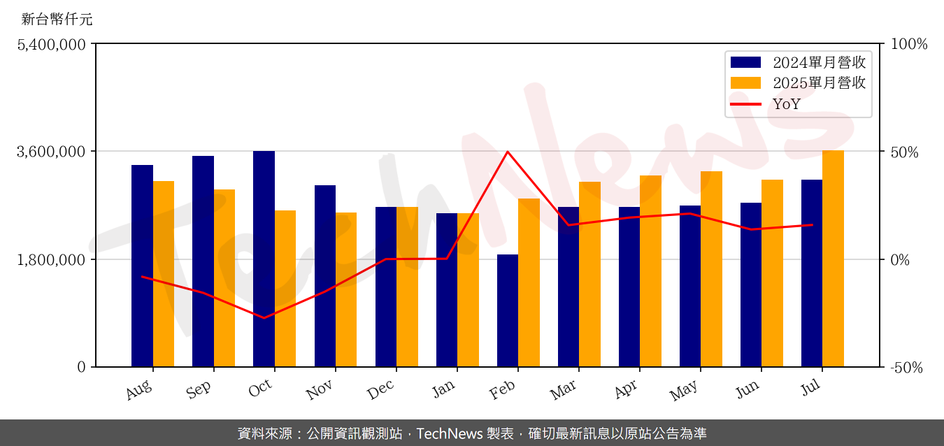 TechNews_N_P_C_8046_202507_yoy.png