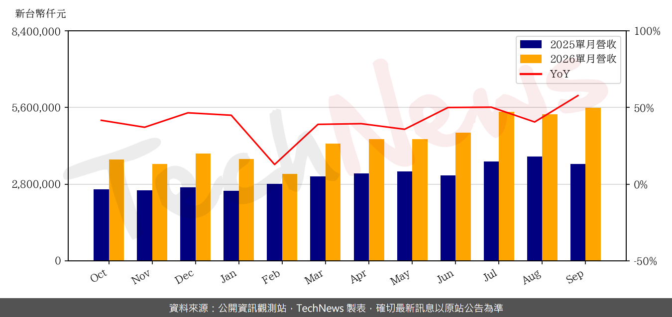 南電9月營收55.86 億元