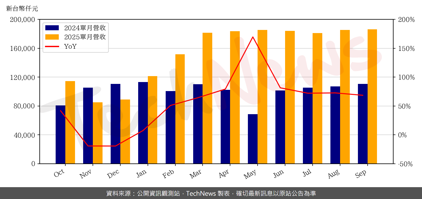 TechNews_LANDMARK_3081_202509_yoy.png