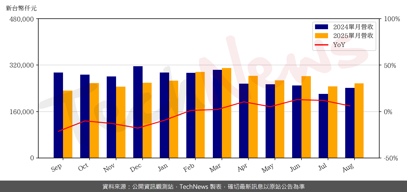 TechNews_SG_5309_202508_yoy.png