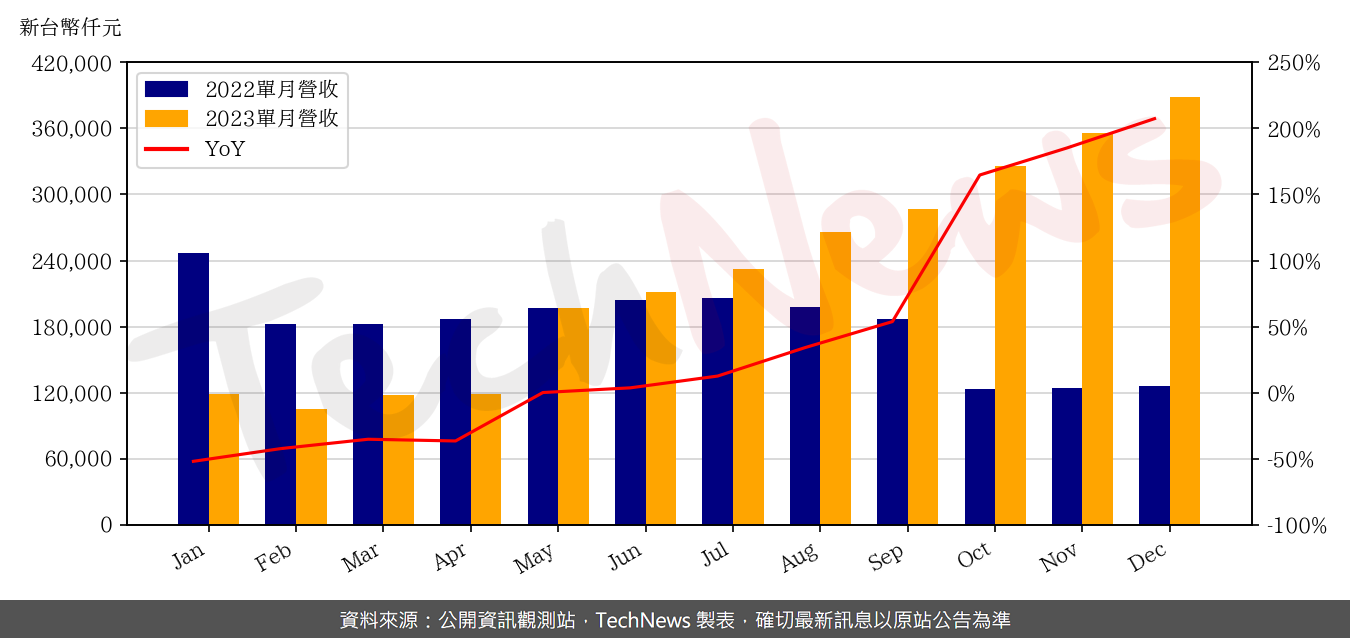 TechNews_AWSC_8086_202312_yoy.png