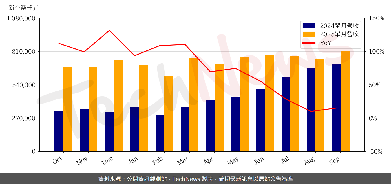 TechNews_ASPEED_5274_202509_yoy.png