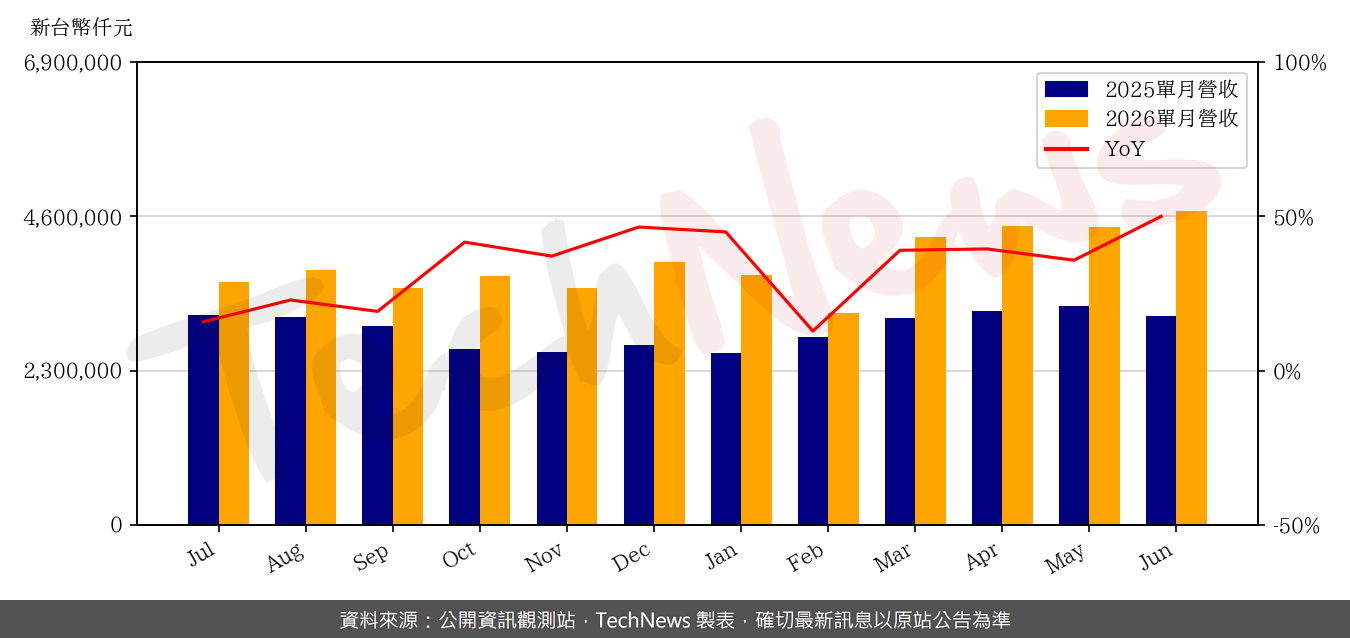 TechNews_N_P_C_8046_202606_yoy.png