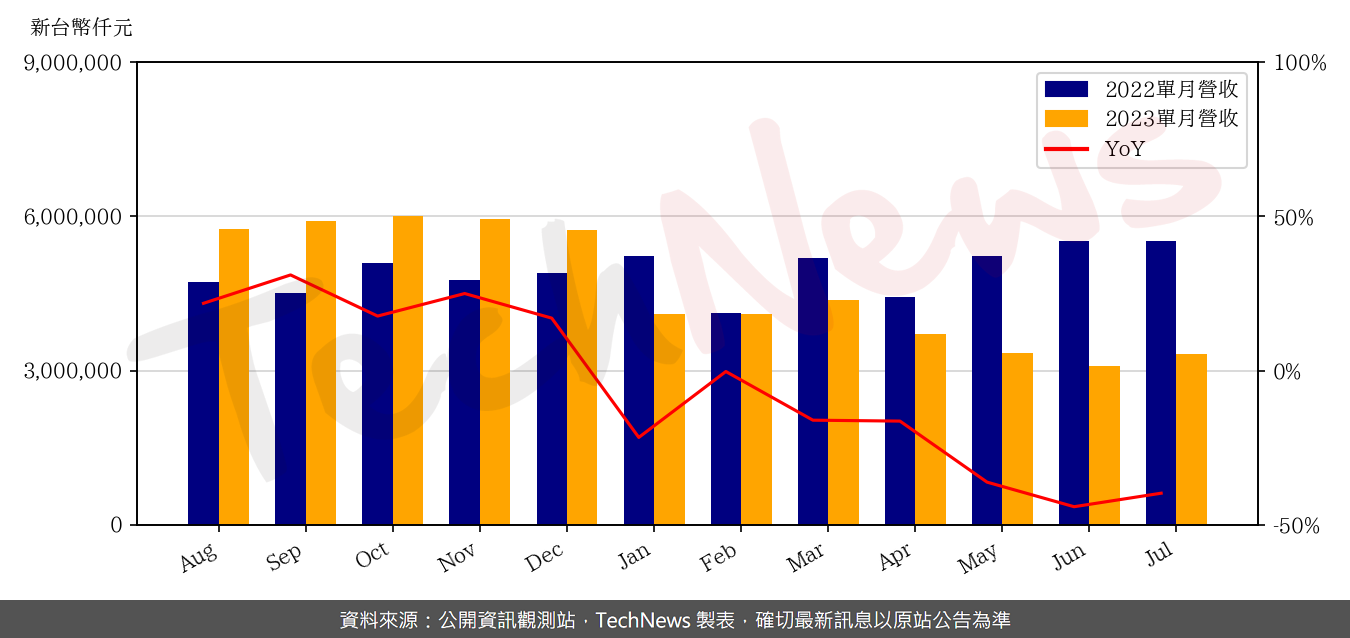 TechNews_N_P_C_8046_202307_yoy.png