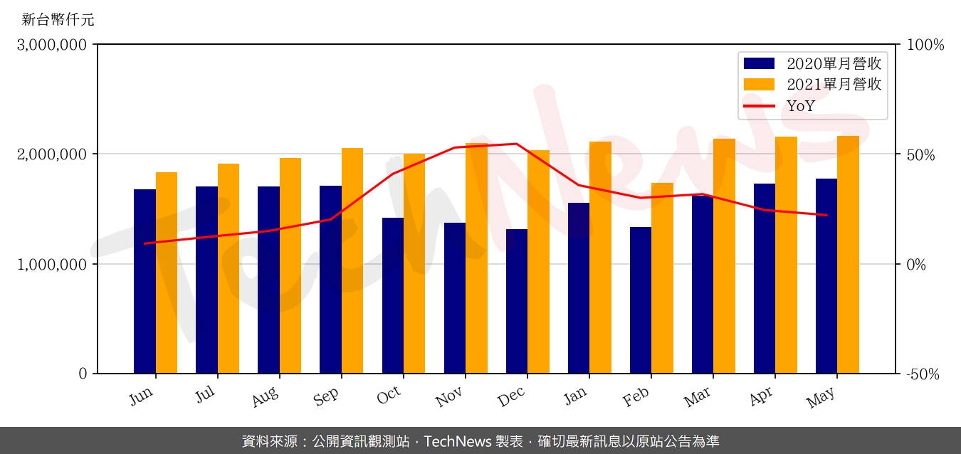 TechNews_SINBON_3023_202105_yoy.png