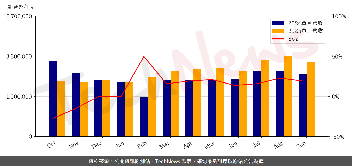 TechNews_N_P_C_8046_202509_yoy.png