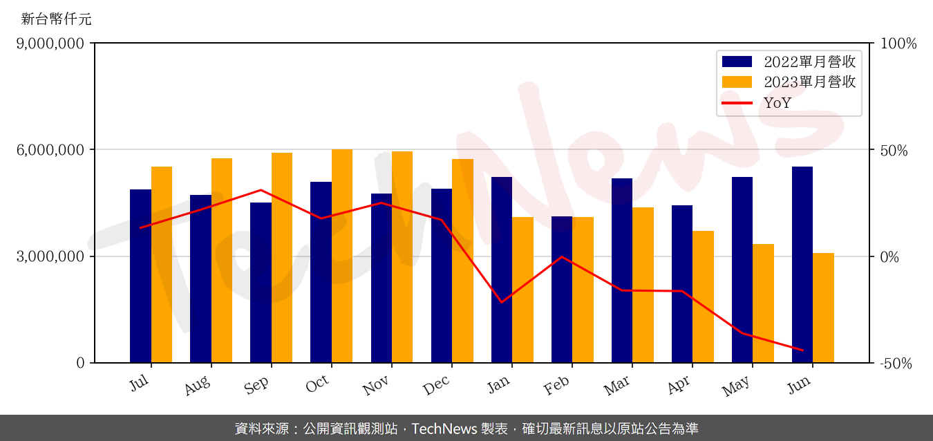 TechNews_N_P_C_8046_202306_yoy.png