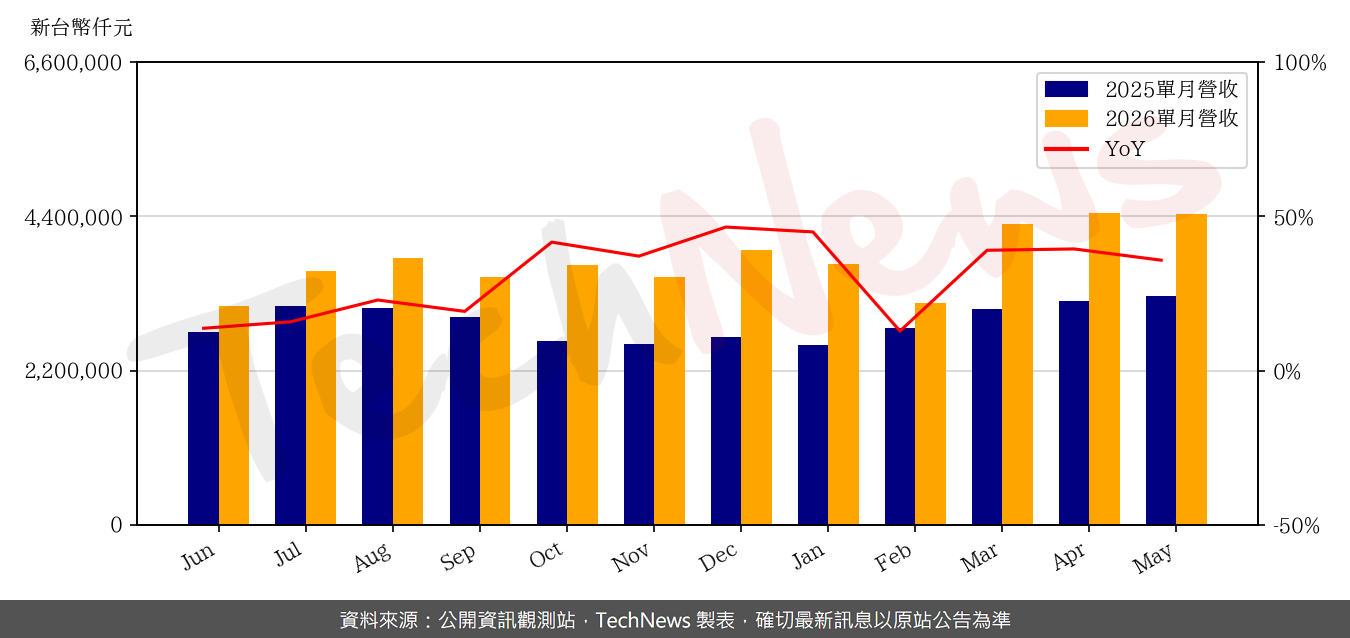 TechNews_N_P_C_8046_202605_yoy.png