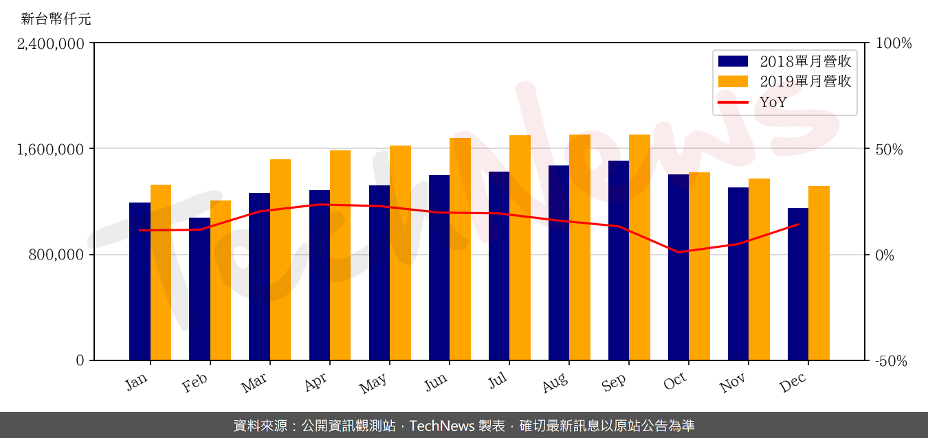 TechNews_SINBON_3023_201912_yoy.png