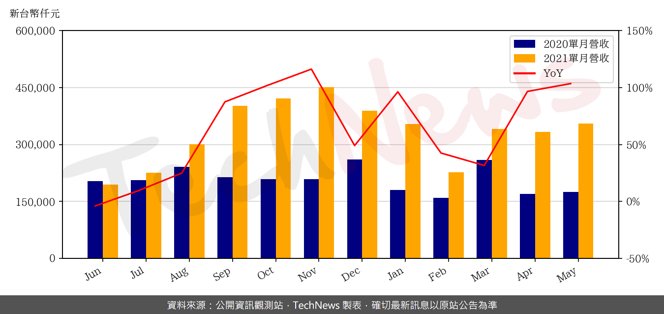 TechNews_SOI_3530_202105_yoy.png