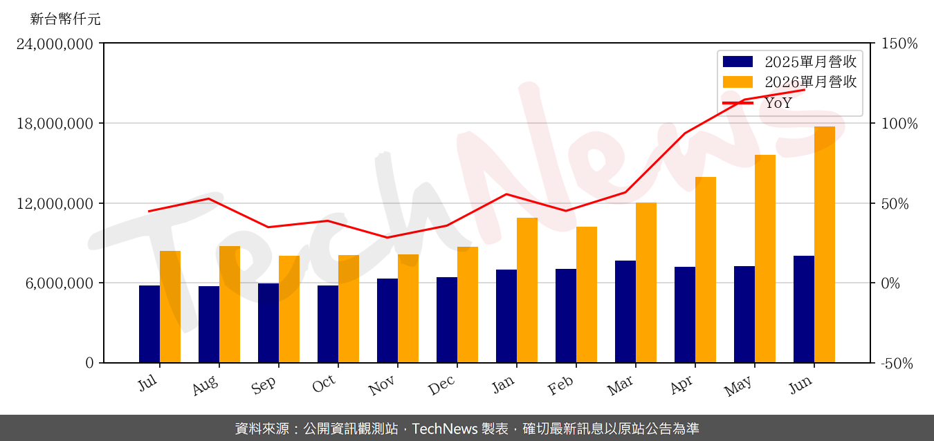 TechNews_EMC_2383_202606_yoy.png
