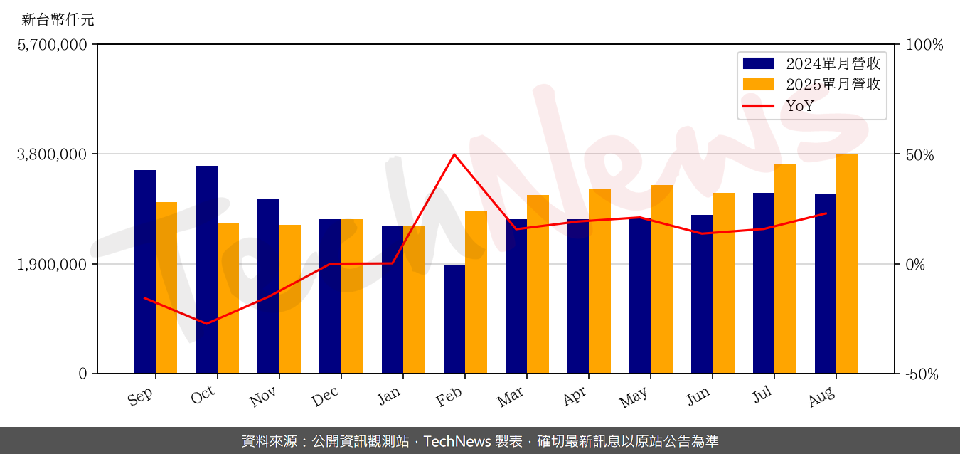 TechNews_N_P_C_8046_202508_yoy.png