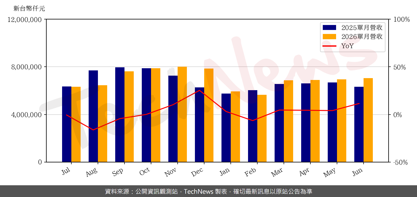 TechNews_SMP_6121_202606_yoy.png