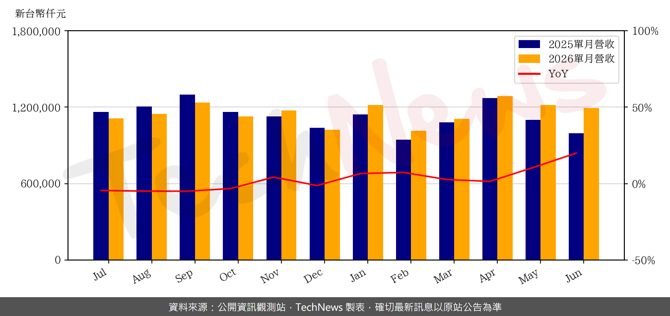 TechNews_TXC_3042_202606_yoy.png