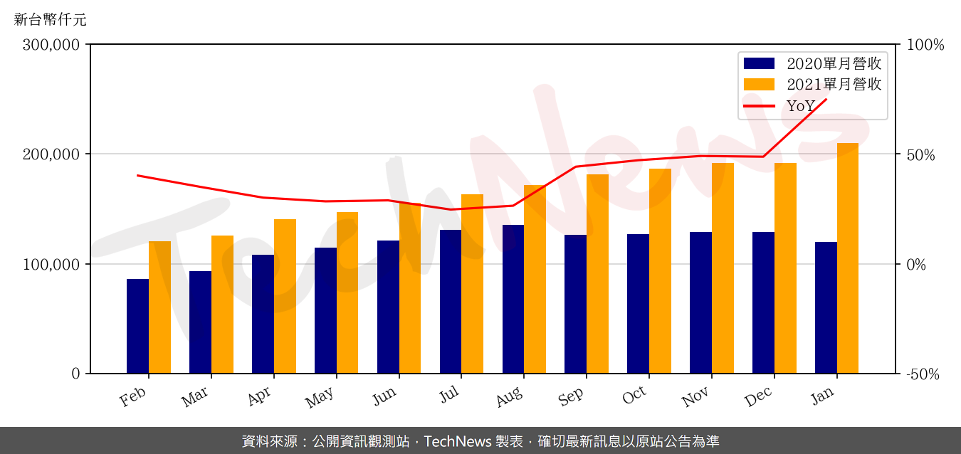 TechNews_ZILLTEK_6679_202101_yoy.png