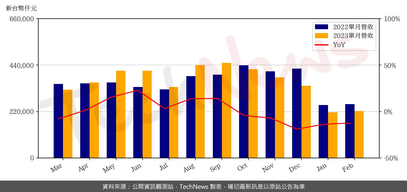 TechNews_CHPT_6510_202302_yoy.png