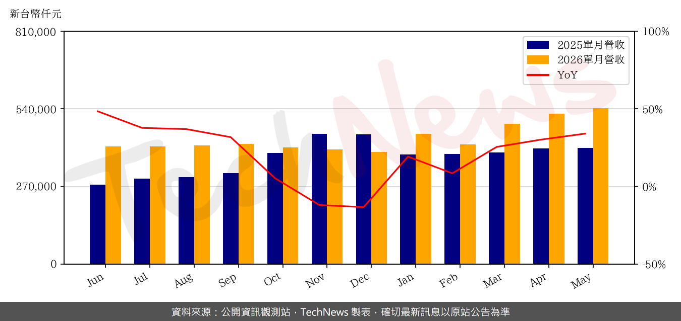 TechNews_CHPT_6510_202605_yoy.png