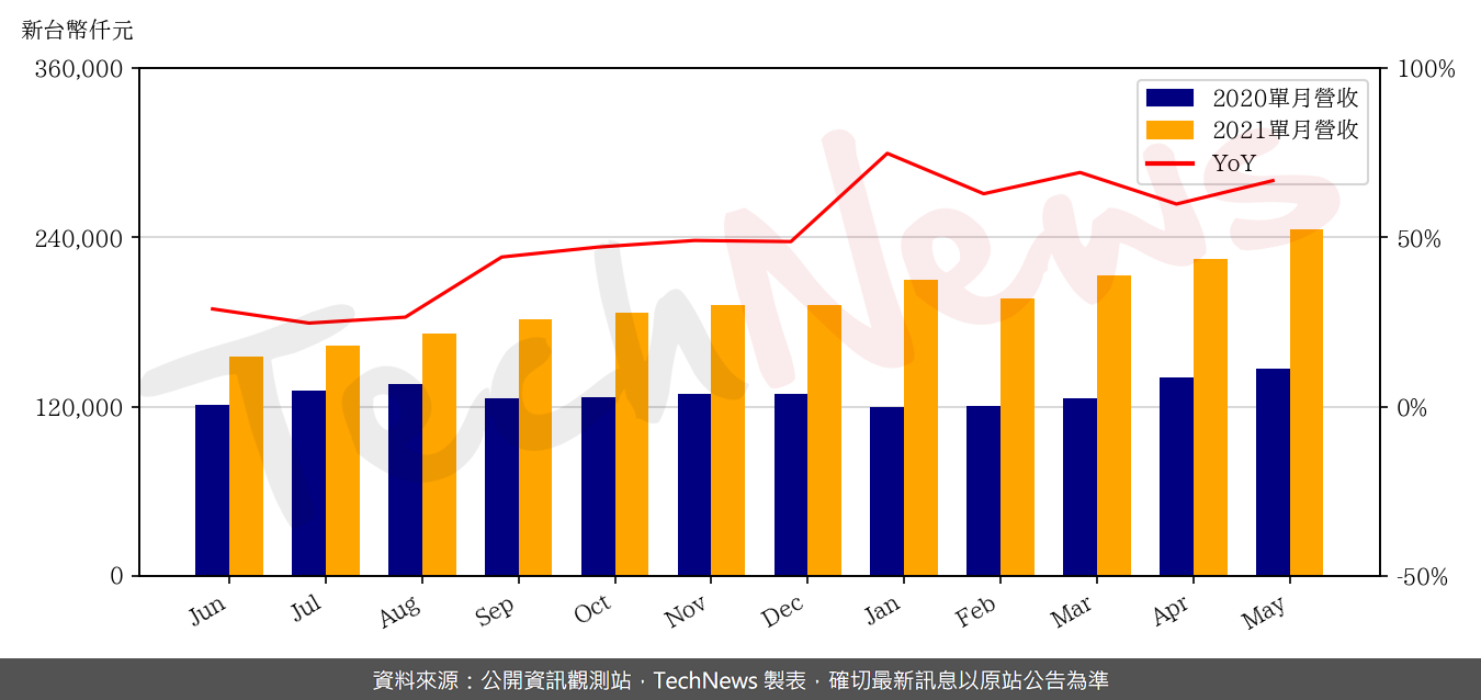 TechNews_ZILLTEK_6679_202105_yoy.png