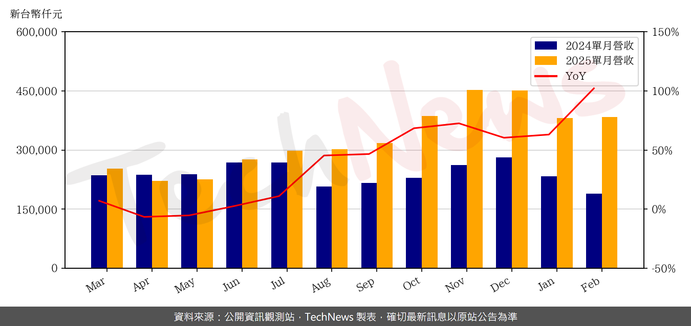 TechNews_CHPT_6510_202502_yoy.png