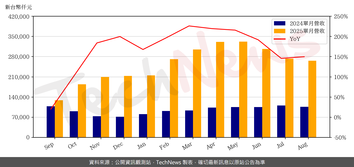 TechNews_MACHVISION_3563_202508_yoy.png