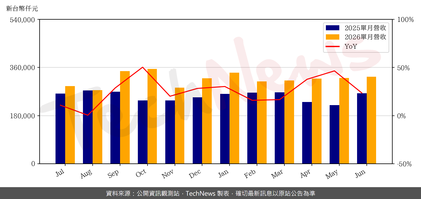 TechNews_VPEC_2455_202606_yoy.png
