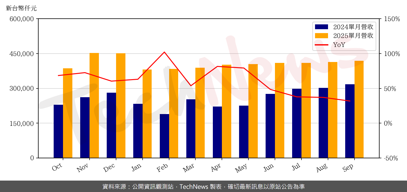 TechNews_CHPT_6510_202509_yoy.png