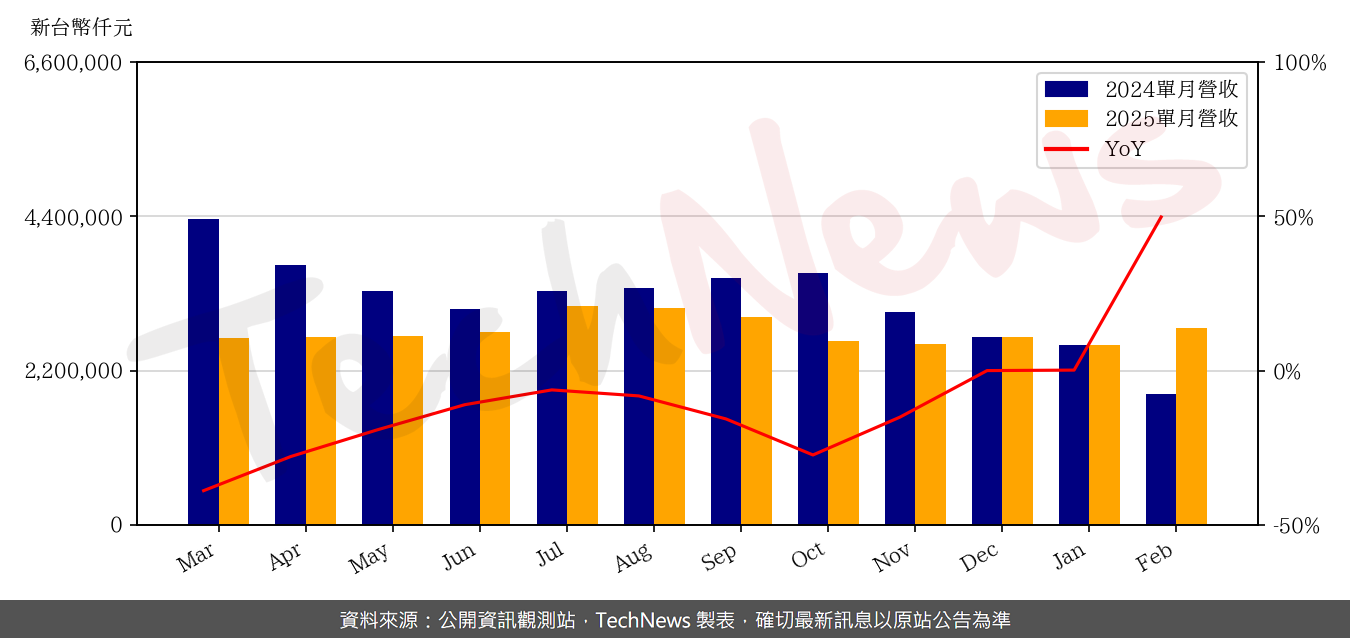 TechNews_N_P_C_8046_202502_yoy.png