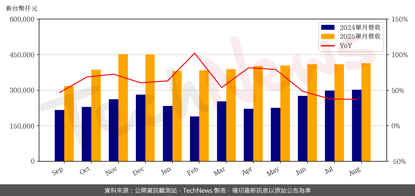 TechNews_CHPT_6510_202508_yoy.png