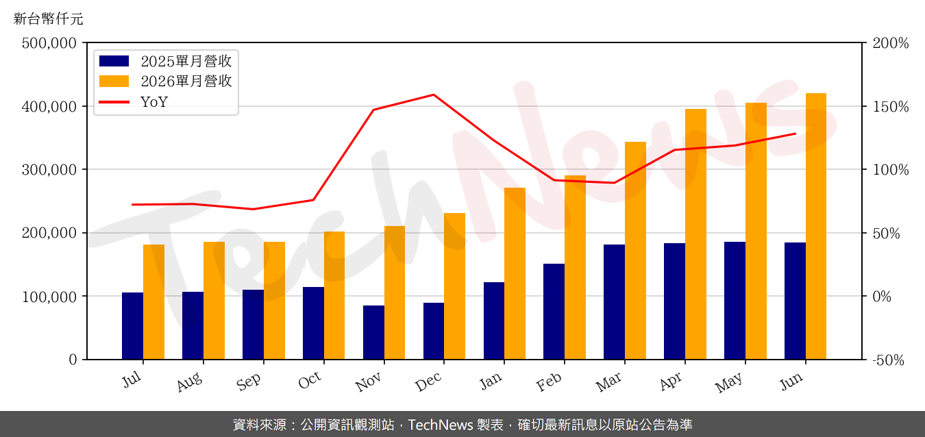 TechNews_LANDMARK_3081_202606_yoy.png