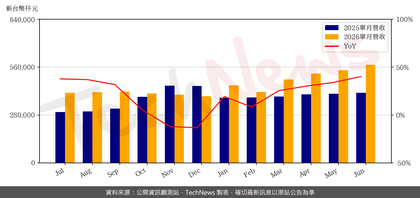 TechNews_CHPT_6510_202606_yoy.png