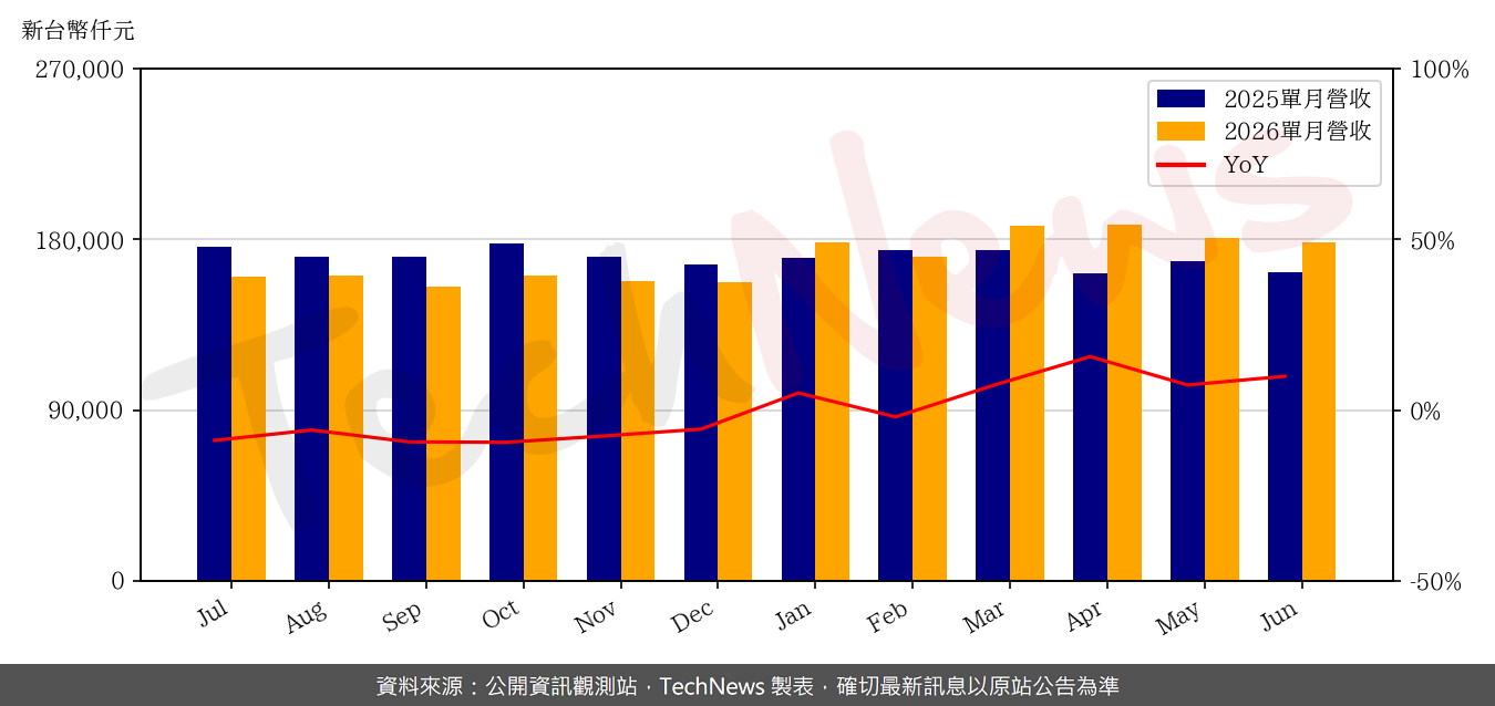TechNews_ZILLTEK_6679_202606_yoy.png