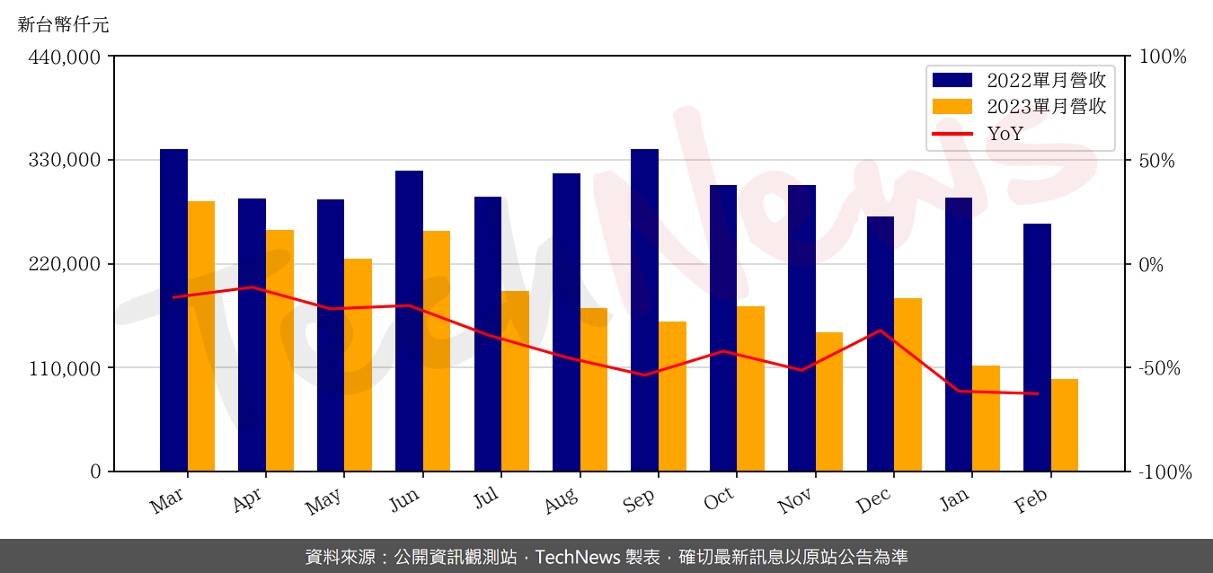 TechNews_VPEC_2455_202302_yoy.png