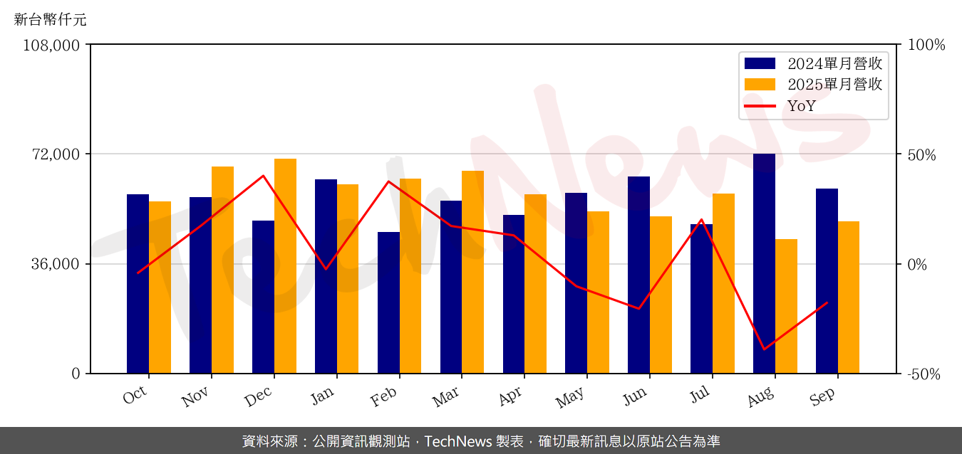 TechNews_CT_6532_202509_yoy.png