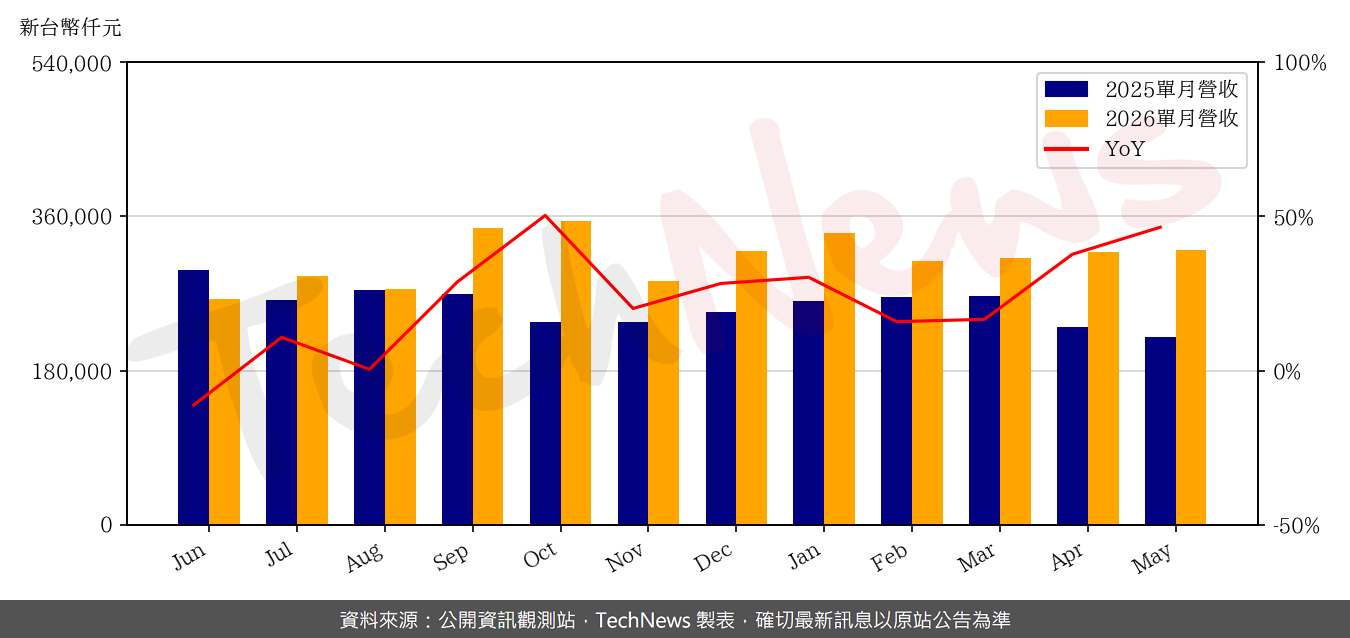 TechNews_VPEC_2455_202605_yoy.png