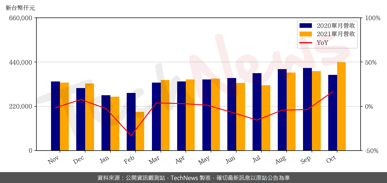 TechNews_CHPT_6510_202110_yoy.png