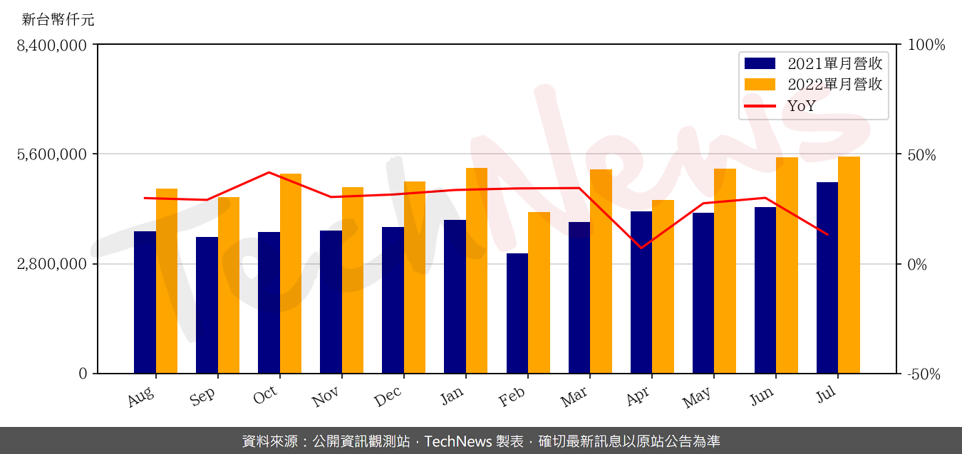 TechNews_N_P_C_8046_202207_yoy.png