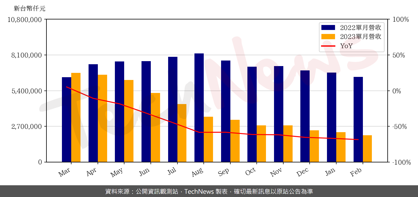 TechNews_NTC_2408_202302_yoy.png