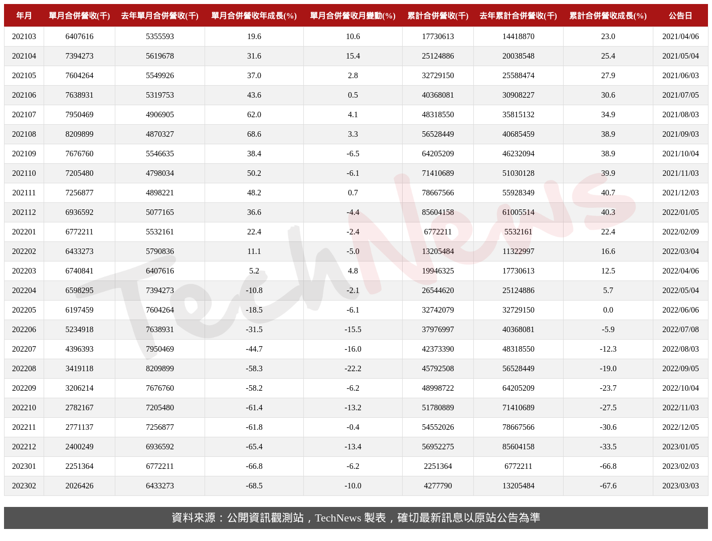 TechNews_NTC_2408_202302_table.png