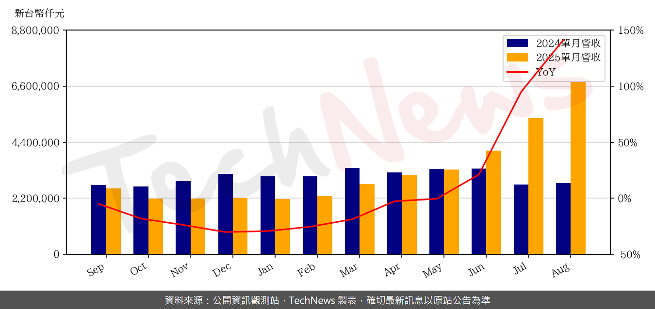 TechNews_NTC_2408_202508_yoy.png