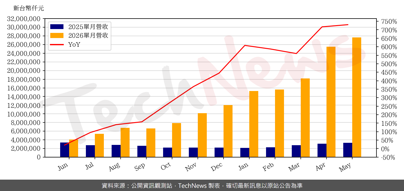 TechNews_NTC_2408_202605_yoy.png