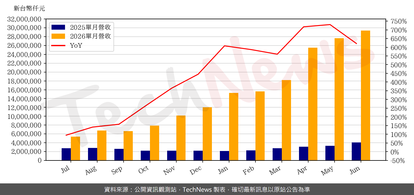 TechNews_NTC_2408_202606_yoy.png