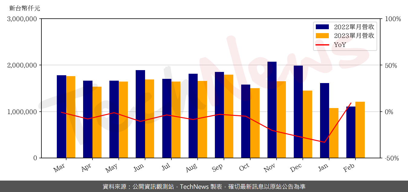 TechNews_ASIA_3019_202302_yoy.png